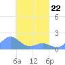 Chuuk tide chart for Sunday, March 22, 2026