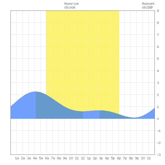 Chuuk tide chart for Monday, March 23, 2026