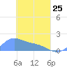 Chuuk tide chart for Wednesday, March 25, 2026