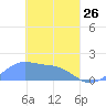 Chuuk tide chart for Thursday, March 26, 2026