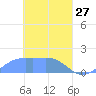 Chuuk tide chart for Friday, March 27, 2026
