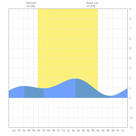 Chuuk tide chart for Monday, March 30, 2026
