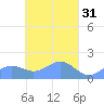 Chuuk tide chart for Tuesday, March 31, 2026