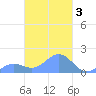 Chuuk tide chart for Tuesday, March 3, 2026