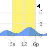 Chuuk tide chart for Wednesday, March 4, 2026