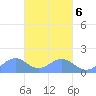 Chuuk tide chart for Friday, March 6, 2026