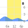 Chuuk tide chart for Sunday, March 8, 2026