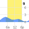 Chuuk tide chart for Monday, March 9, 2026