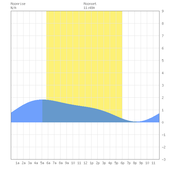 Chuuk tide chart for Friday, April 10, 2026