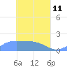 Chuuk tide chart for Saturday, April 11, 2026