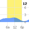 Chuuk tide chart for Sunday, April 12, 2026