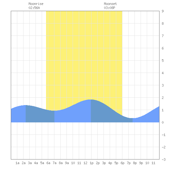 Chuuk tide chart for Tuesday, April 14, 2026