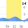 Chuuk tide chart for Tuesday, April 14, 2026