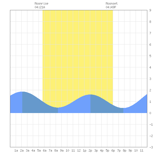 Chuuk tide chart for Thursday, April 16, 2026