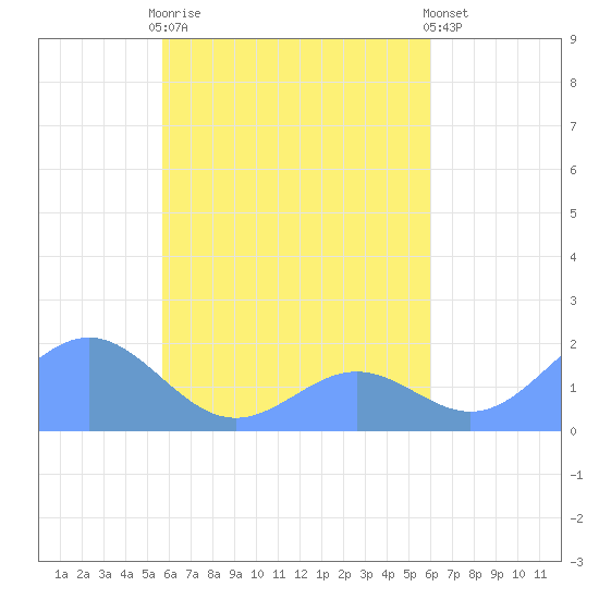 Chuuk tide chart for Friday, April 17, 2026