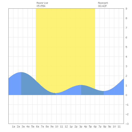 Chuuk tide chart for Saturday, April 18, 2026