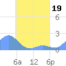 Chuuk tide chart for Sunday, April 19, 2026