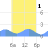 Chuuk tide chart for Wednesday, April 1, 2026