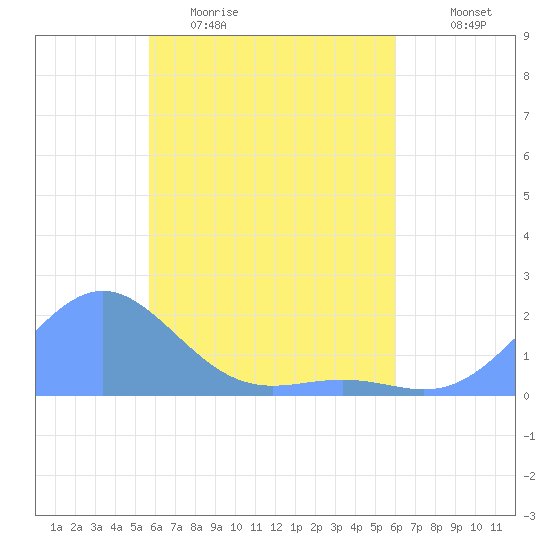 Chuuk tide chart for Monday, April 20, 2026
