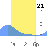 Chuuk tide chart for Tuesday, April 21, 2026