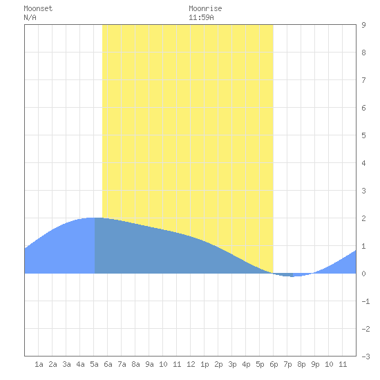 Chuuk tide chart for Friday, April 24, 2026