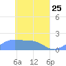 Chuuk tide chart for Saturday, April 25, 2026