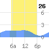 Chuuk tide chart for Sunday, April 26, 2026