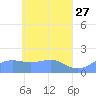 Chuuk tide chart for Monday, April 27, 2026