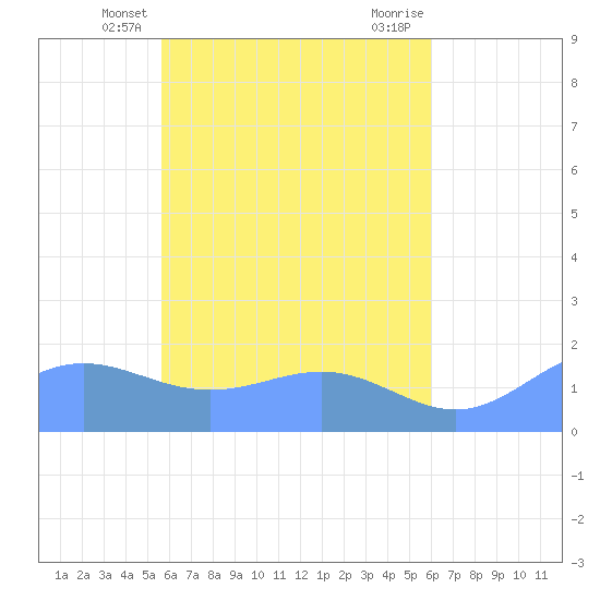 Chuuk tide chart for Tuesday, April 28, 2026