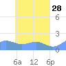 Chuuk tide chart for Tuesday, April 28, 2026