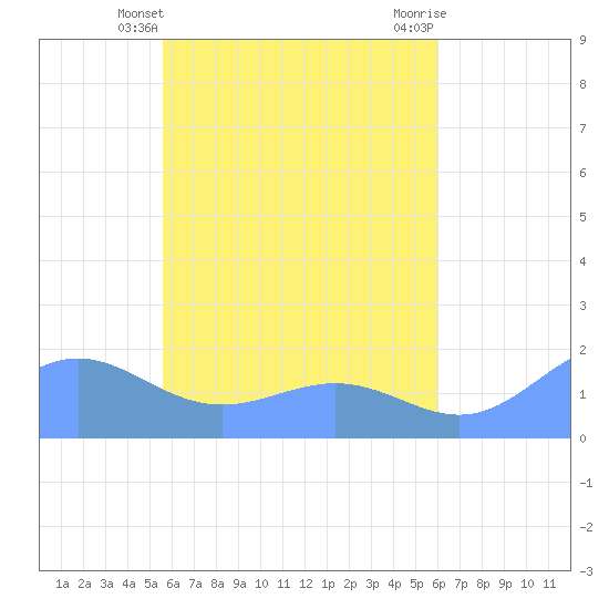 Chuuk tide chart for Wednesday, April 29, 2026