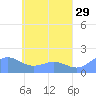 Chuuk tide chart for Wednesday, April 29, 2026