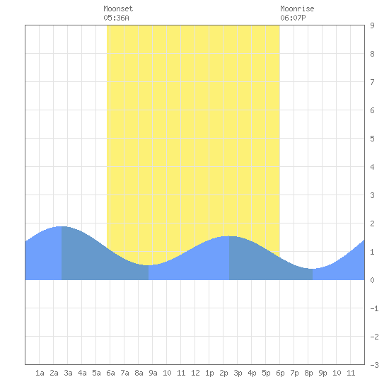 Chuuk tide chart for Thursday, April 2, 2026