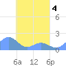 Chuuk tide chart for Saturday, April 4, 2026