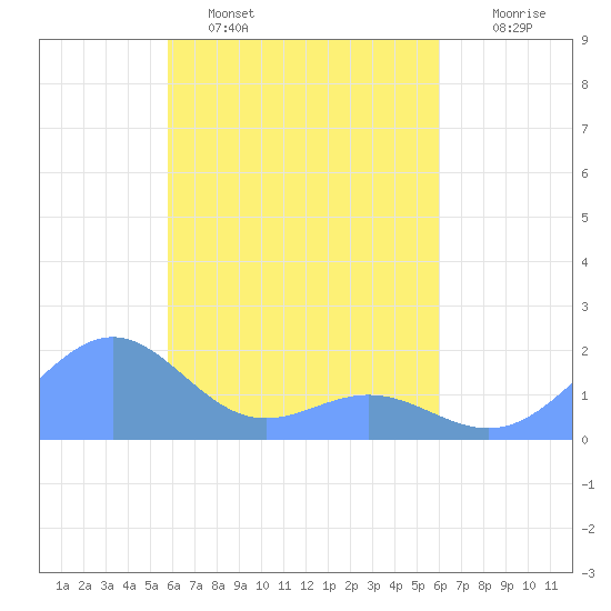 Chuuk tide chart for Sunday, April 5, 2026