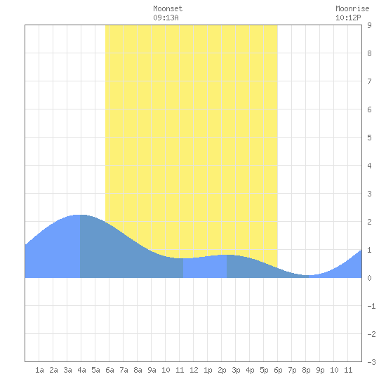 Chuuk tide chart for Tuesday, April 7, 2026
