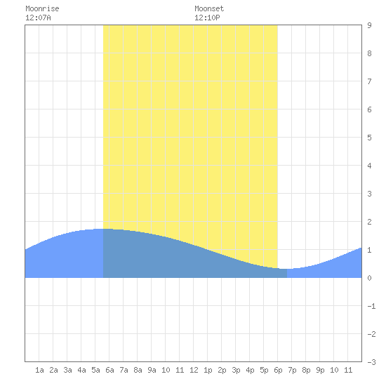 Chuuk tide chart for Sunday, May 10, 2026