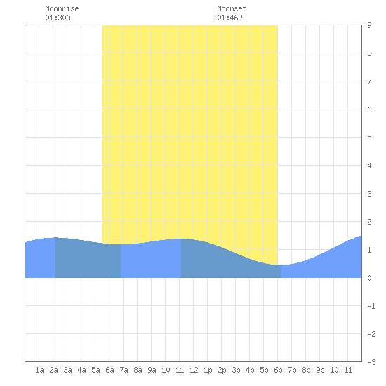Chuuk tide chart for Tuesday, May 12, 2026