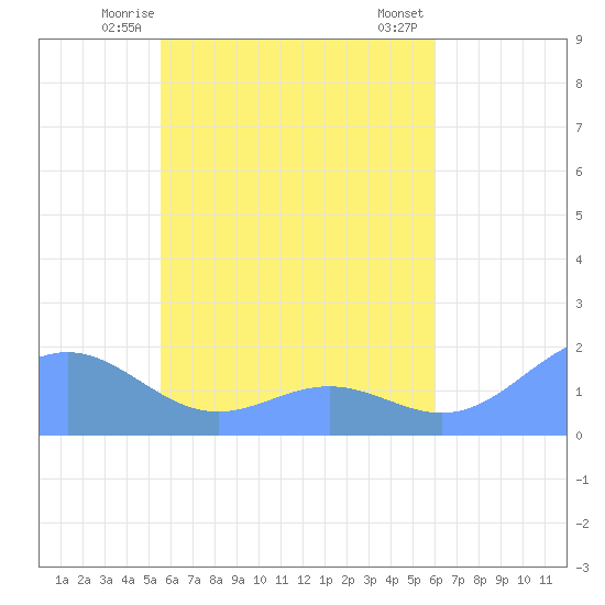 Chuuk tide chart for Thursday, May 14, 2026