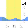 Chuuk tide chart for Thursday, May 14, 2026