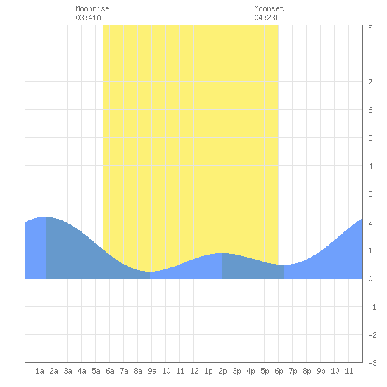 Chuuk tide chart for Friday, May 15, 2026