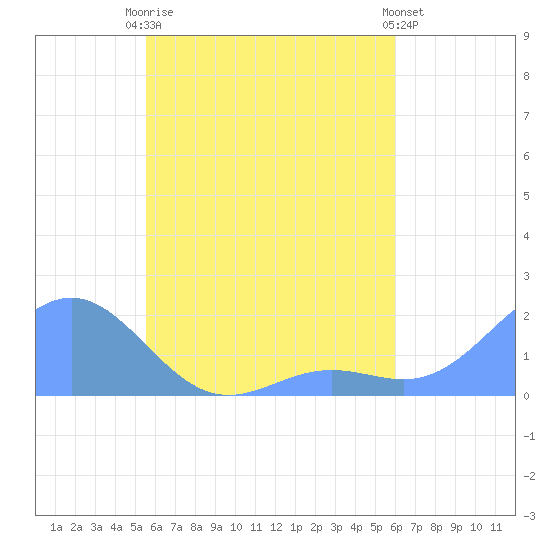 Chuuk tide chart for Saturday, May 16, 2026