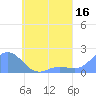 Chuuk tide chart for Saturday, May 16, 2026