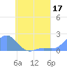 Chuuk tide chart for Sunday, May 17, 2026