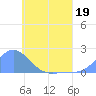 Chuuk tide chart for Tuesday, May 19, 2026