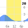 Chuuk tide chart for Wednesday, May 20, 2026