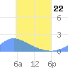 Chuuk tide chart for Friday, May 22, 2026