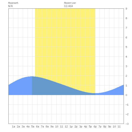 Chuuk tide chart for Saturday, May 23, 2026