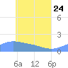 Chuuk tide chart for Sunday, May 24, 2026
