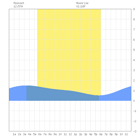 Chuuk tide chart for Monday, May 25, 2026